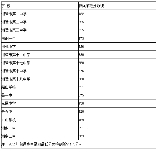 湖南省双峰县一中2011年录取分数线