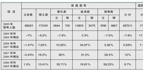福建2009年高考生减少2万 考生人数8年来首降