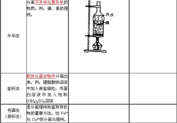 重结晶提纯法的基本原理是什么 (10分)(3)