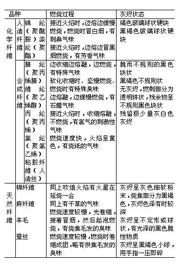 用燃烧法鉴别几种常用的塑料