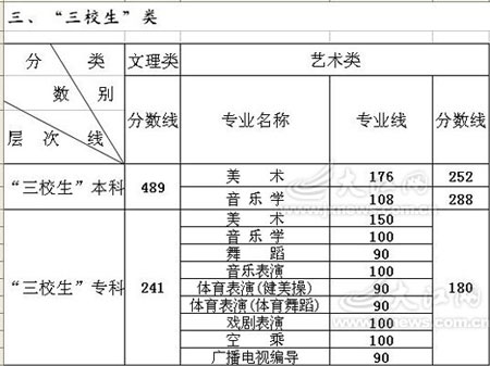 江西09年高招三本及专科分数线划定 - 历年分数线