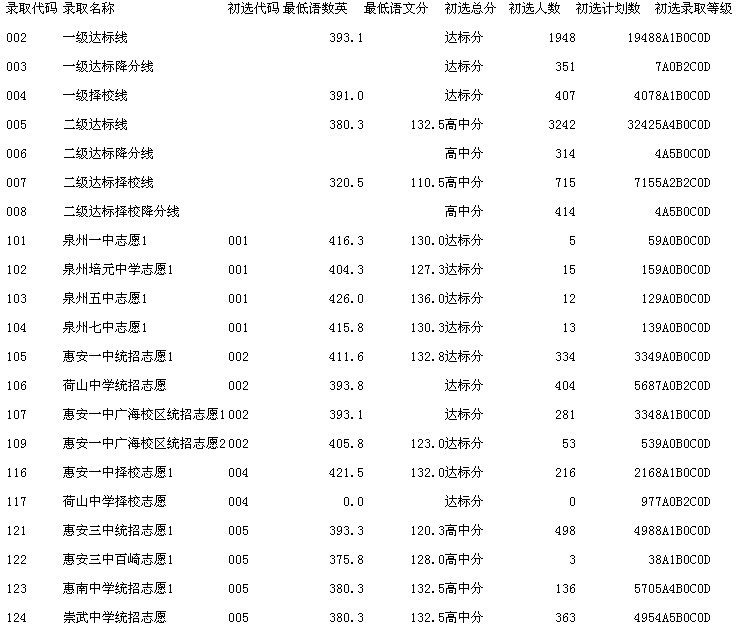 2009年惠安县中考切线表 - 中考动态