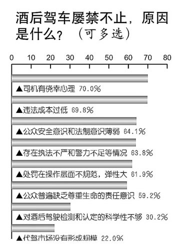 调查显示有八成人认为对酒后驾车处罚力度过轻