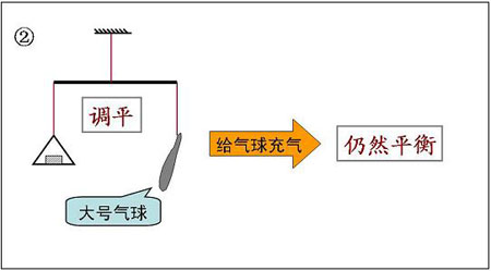空气有重量,空气有浮力_学科网高考资讯频道