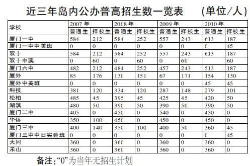 厦门:中考考生明起可下载志愿填报工具-中学学