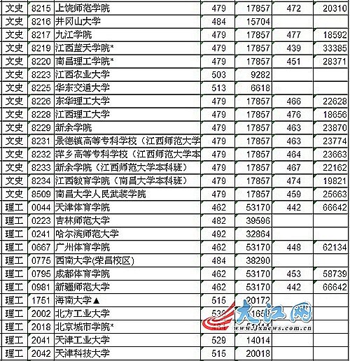 江西三本院校排名_江西高职院校发布图