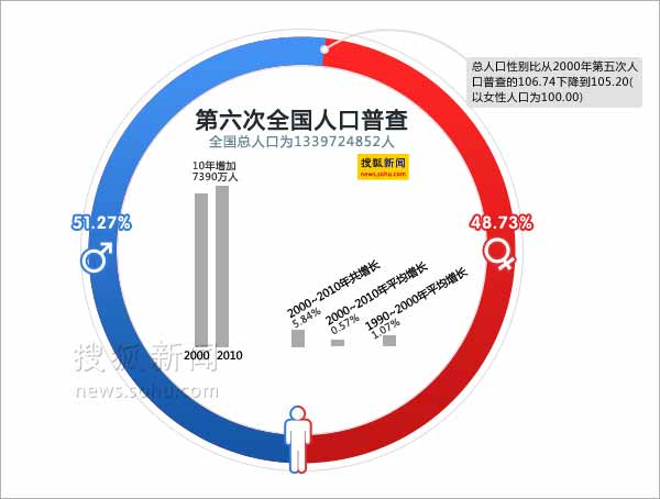 第五次人口普查目的_读下列我国第五次和第六次人口普查相关数据资料,回答问