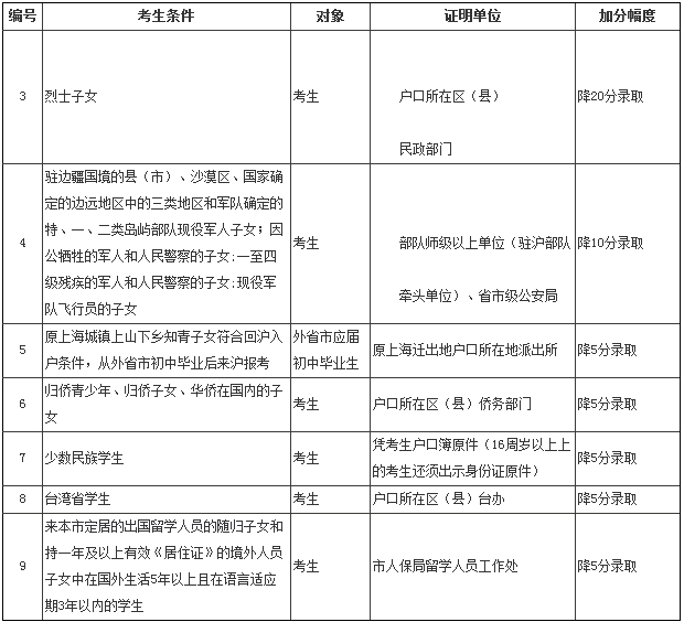 2011年上海中考政策解读:报考录取-中学学科网