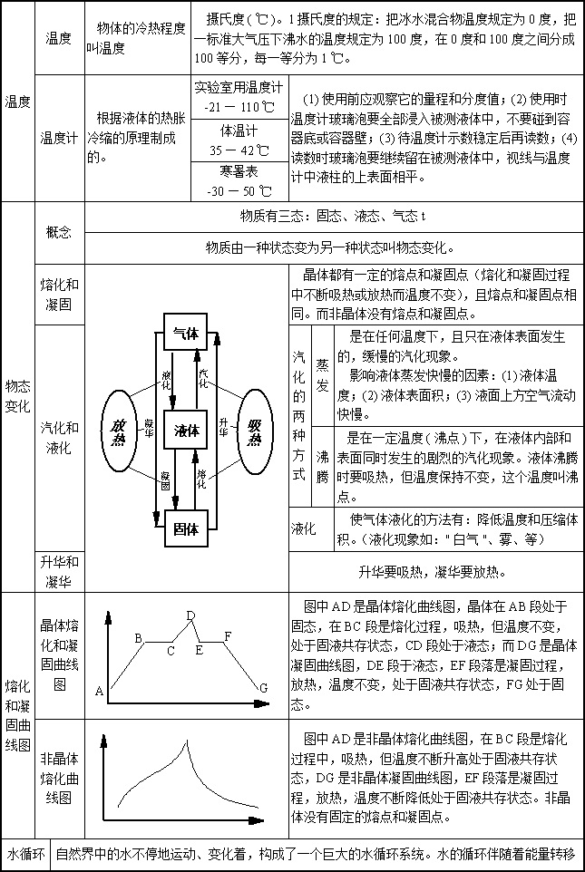 简历初中分章物理--表解v简历-小学学科网上海物态初中升中学模板图片