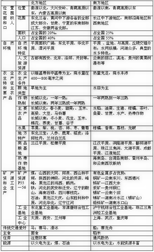 第二节 北方地区和南方地区