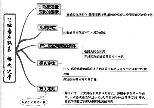 高中物理思维导图图解27:电磁感应现象 楞次定