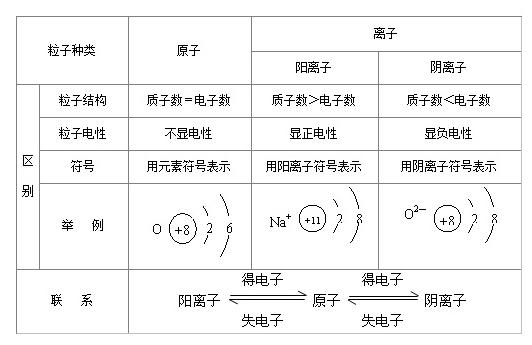 离子