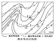 复习等潜水位线需要掌握哪些考点