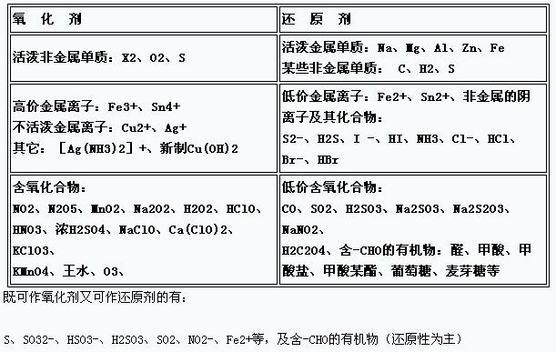化学重要知识点:常见的氧化剂和还原剂 - 化学