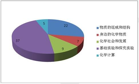 海淀期中化学试卷分析