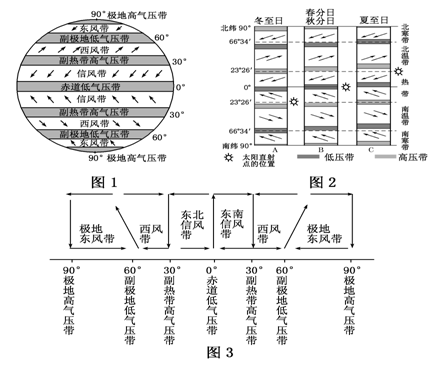 高中地理读图专题:气压带和风带模式图的判读