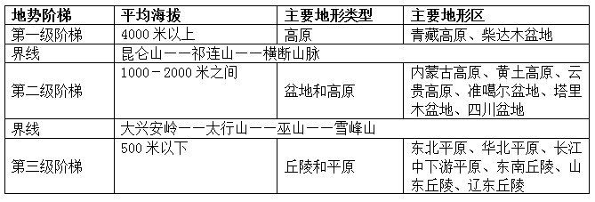 中考地理:中国的地形和地势-英语学科网