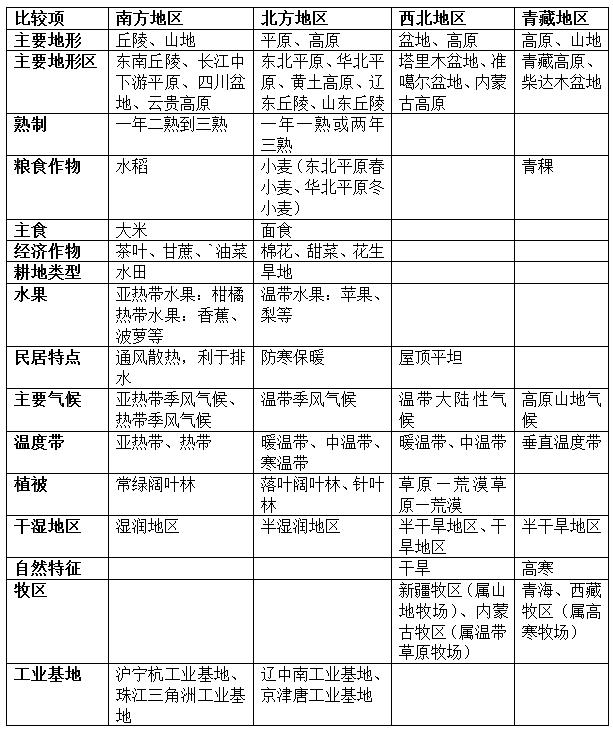 中考地理复习:中国四大地理区域的划分