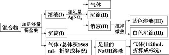 几道高一化学竞赛试题的思维方法