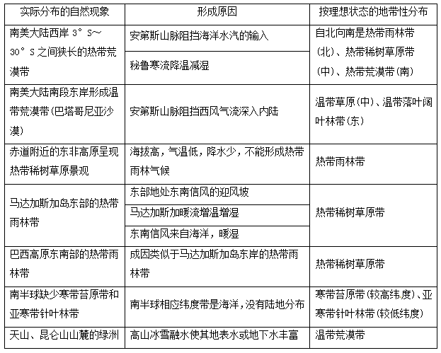 高考地理复习:世界陆地主要的非地带性地域分异现象及其成因-中学学科网