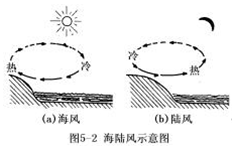 高考地理复习:热力环流的形成及应用