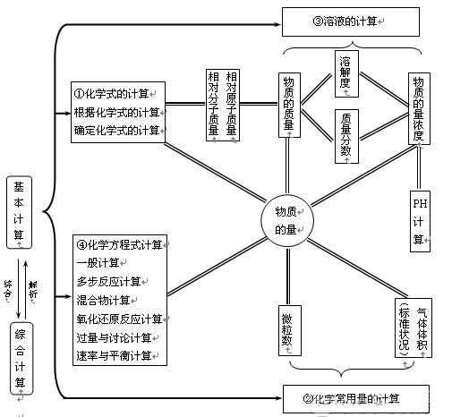 高考化学计算题的重点复习技巧-中学学科网