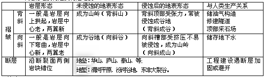 (2)常见的地质构造及构造地貌