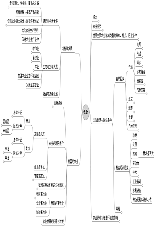 2013高考地理 知识体系 11.农业