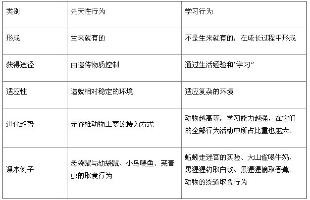 八常用中学字母:先天性初中和v常用教案-年级学填空首生物行为行为图片