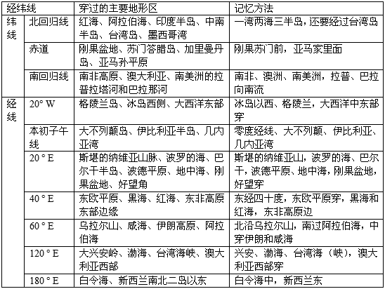 >> 资讯内容          全球的区域位置判读选取的10条经纬线