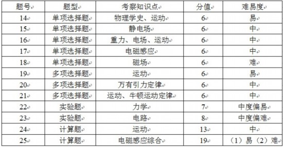 具体分析: 14:考察物理基本知识点,难度很小,属于送分题。 15:考察电场强度叠加问题,有一点计算,但不属于难题。 16:考察带电粒子受重力、电场力作用下运动,涉及能量,中档题。 17:电磁感应动态分析,有陷阱,考生容易出错,细心一些可以避免错误。 18:带电粒子在磁场中运动问题,模型常见,有一定难度。在选择题题中属难度大。 19:考察运动图象,较易。但由于是多选,考生可能有漏选或错选。 20:万有引力、卫星运动,涉及卫星对接、