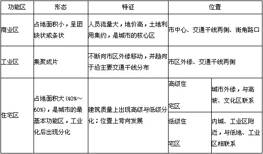 2013高考地理:城市与城市化考点解析_学科网