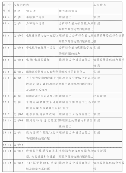 名师评高考:新课标Ⅱ物理试题--王红梅(学科网