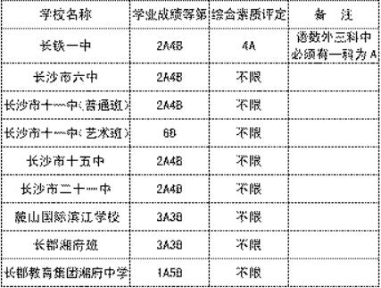 长沙市城区2013年高中招生第二批录取线-中学