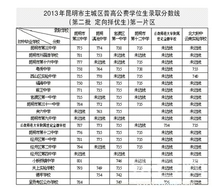 2013中考昆明普高录取分数线公布-中学学科网