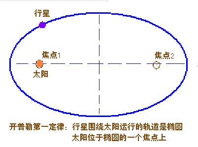 开普勒怎样发现宇宙第一第二定律