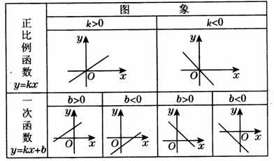 初中数学知识点归纳:一次函数