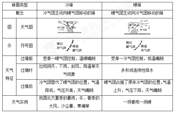 1.锋面系统