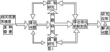 科学研究与发明创造的基本过程