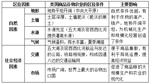 4.美国商品谷物农业区位因素分析与评价