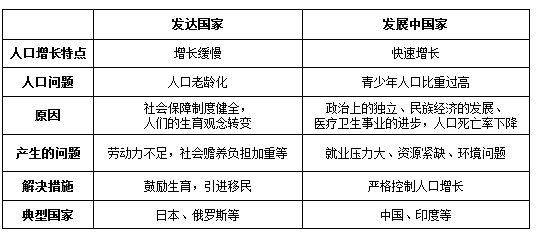 人口增长模式 习题_人口增长模式复习题(2)