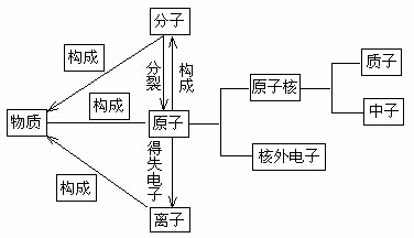 每个核外电子带一个单位的负电荷;每个质子带一个单位的正电荷,中子不