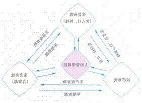 理解概念及内涵,解读"可持续发展系统示意"图.