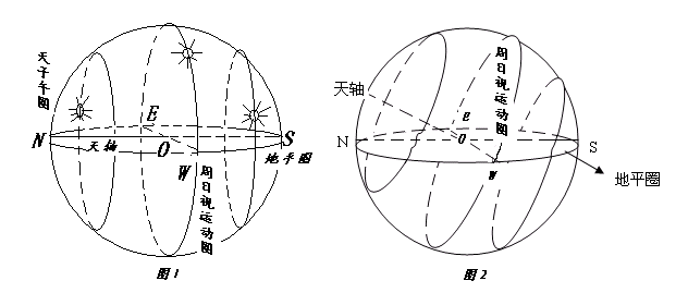 一,不同地区的太阳方位 某时某地的太阳方位可由太阳运动轨迹图来
