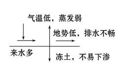 水循环示意图的判读