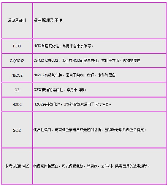 高考化学生活常识:常见漂白剂及其应用-学科网