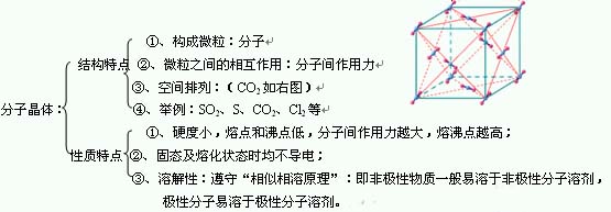2014年高考化学知识点图解:分子晶体