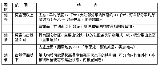 高中地理知识点总结:地球的结构-中学学科网