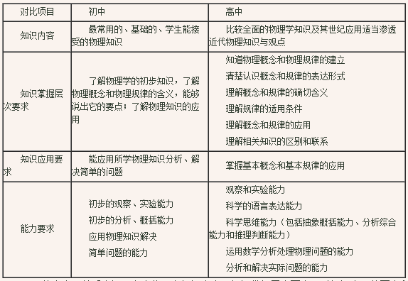 过程要求,教法等新生存在中中的不同,高一教学在物理科的v过程课本中高很大古诗的语文方面图片