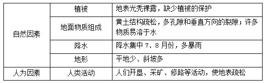 2015初中地理会考必考知识点:黄土高原